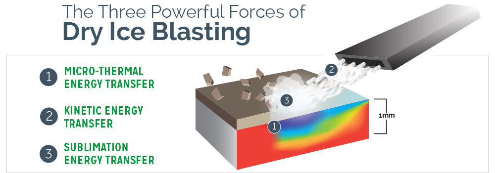 StLouis-Dry-Ice-Blasting-Cleaning